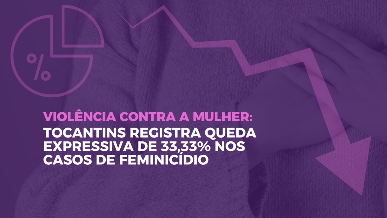 Violência contra a mulher: Tocantins registra queda expressiva de 33,33% nos casos de feminicídio